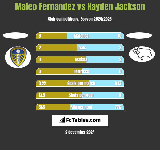 Mateo Fernandez vs Kayden Jackson h2h player stats