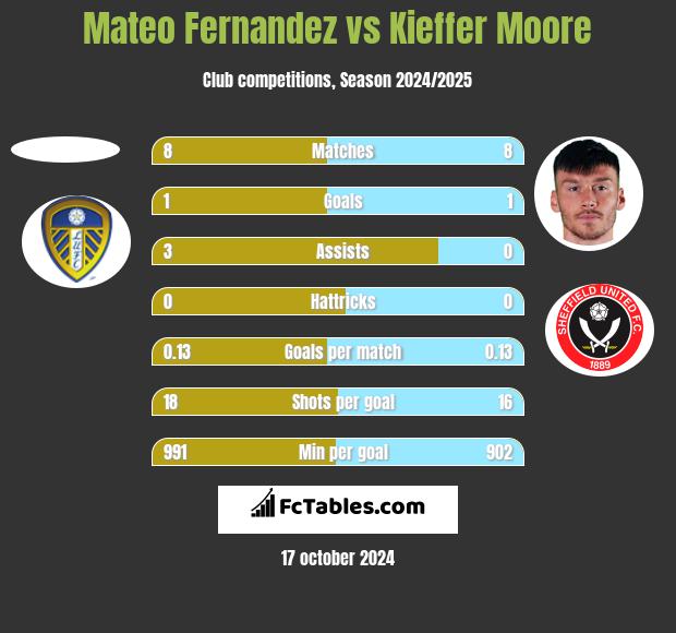 Mateo Fernandez vs Kieffer Moore h2h player stats