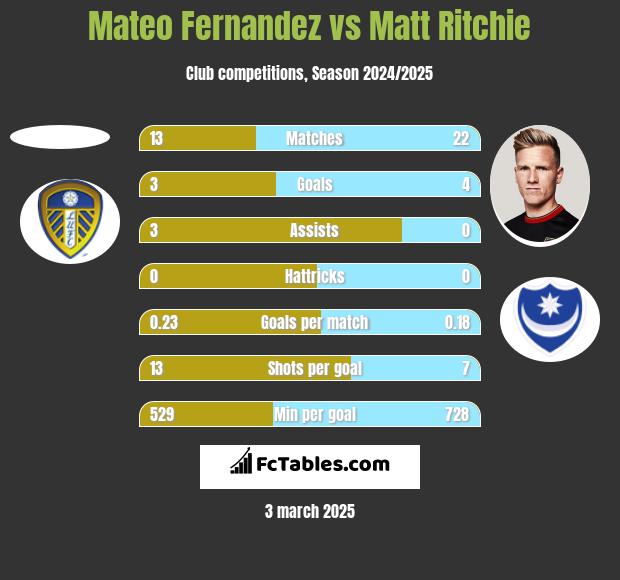 Mateo Fernandez vs Matt Ritchie h2h player stats