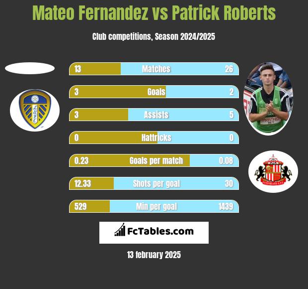 Mateo Fernandez vs Patrick Roberts h2h player stats