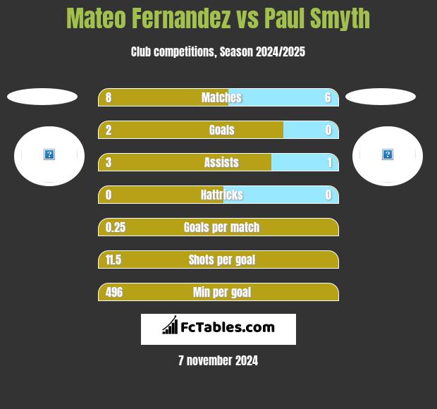 Mateo Fernandez vs Paul Smyth h2h player stats