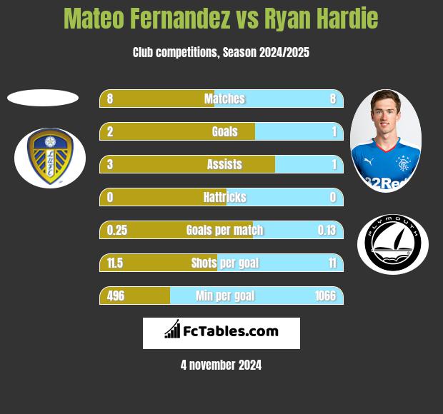 Mateo Fernandez vs Ryan Hardie h2h player stats