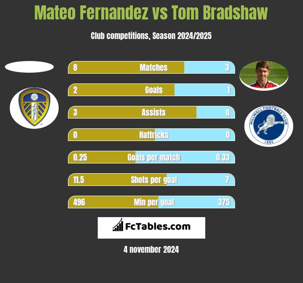 Mateo Fernandez vs Tom Bradshaw h2h player stats