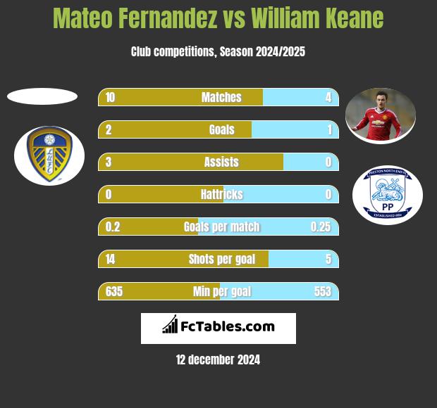 Mateo Fernandez vs William Keane h2h player stats