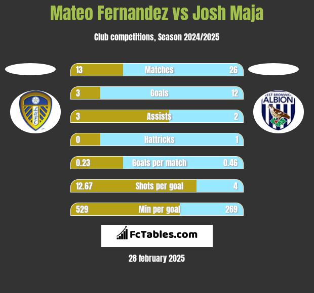 Mateo Fernandez vs Josh Maja h2h player stats