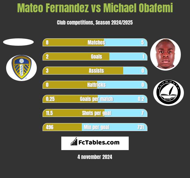 Mateo Fernandez vs Michael Obafemi h2h player stats