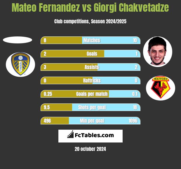 Mateo Fernandez vs Giorgi Chakvetadze h2h player stats