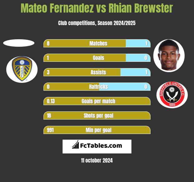 Mateo Fernandez vs Rhian Brewster h2h player stats