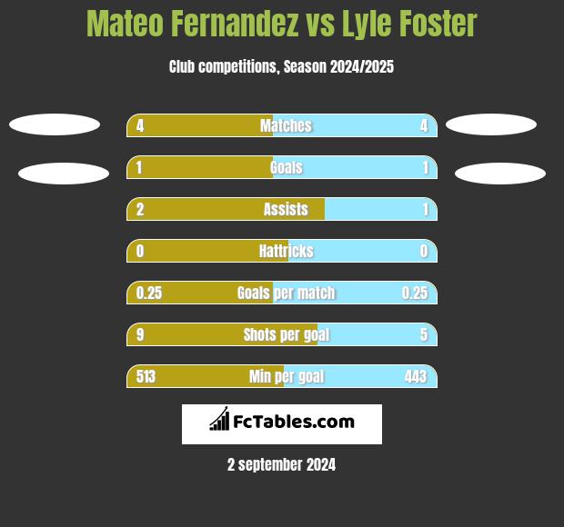 Mateo Fernandez vs Lyle Foster h2h player stats