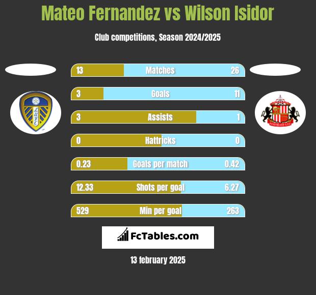 Mateo Fernandez vs Wilson Isidor h2h player stats