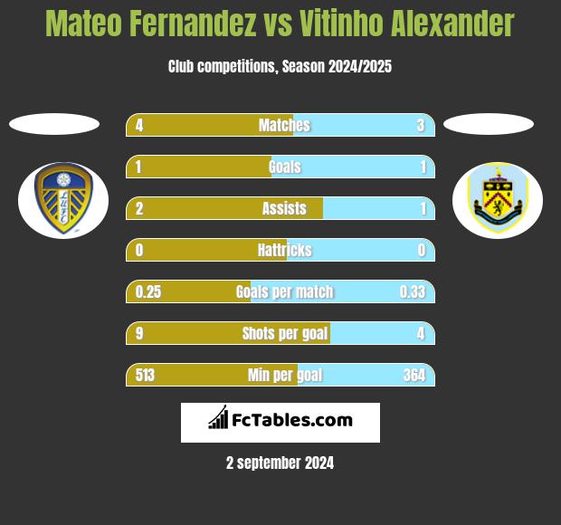 Mateo Fernandez vs Vitinho Alexander h2h player stats