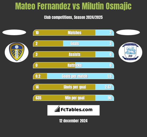 Mateo Fernandez vs Milutin Osmajic h2h player stats