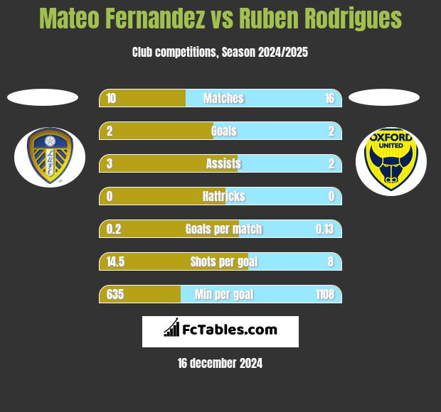 Mateo Fernandez vs Ruben Rodrigues h2h player stats