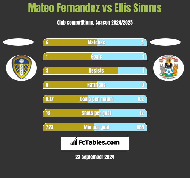 Mateo Fernandez vs Ellis Simms h2h player stats