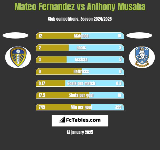 Mateo Fernandez vs Anthony Musaba h2h player stats