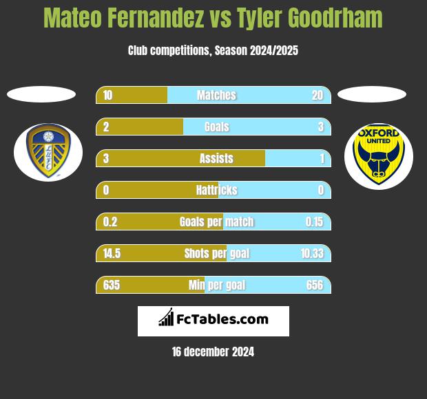 Mateo Fernandez vs Tyler Goodrham h2h player stats