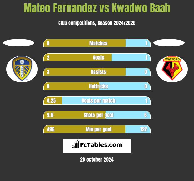 Mateo Fernandez vs Kwadwo Baah h2h player stats