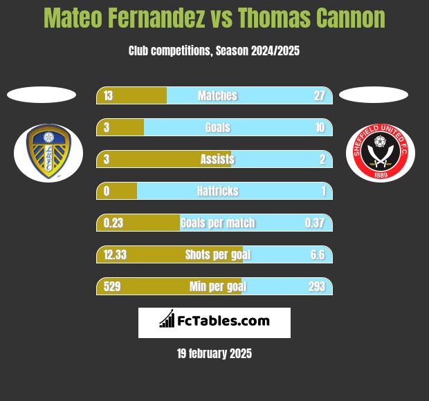 Mateo Fernandez vs Thomas Cannon h2h player stats