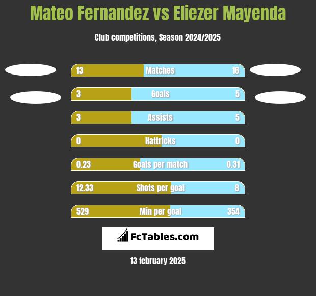 Mateo Fernandez vs Eliezer Mayenda h2h player stats