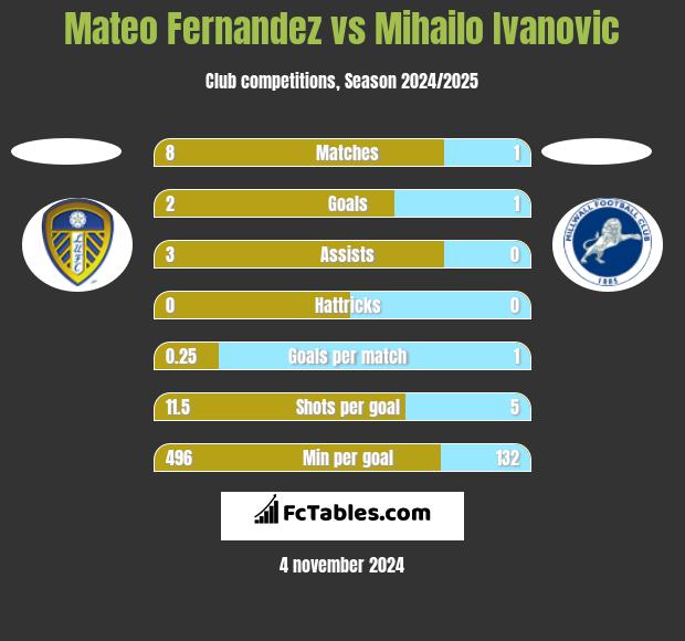 Mateo Fernandez vs Mihailo Ivanovic h2h player stats