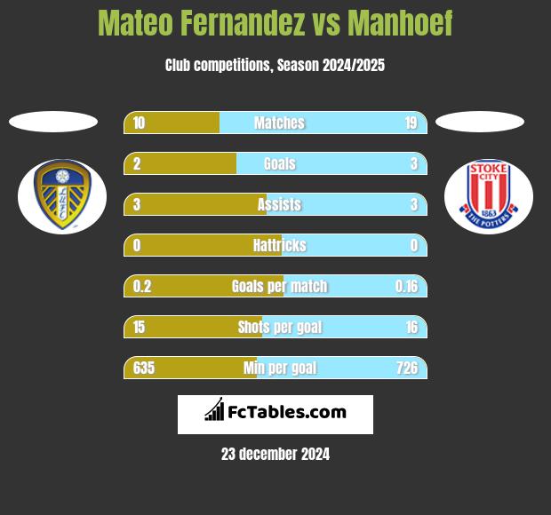 Mateo Fernandez vs Manhoef h2h player stats