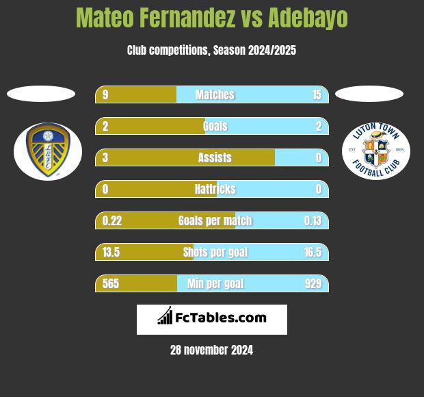 Mateo Fernandez vs Adebayo h2h player stats