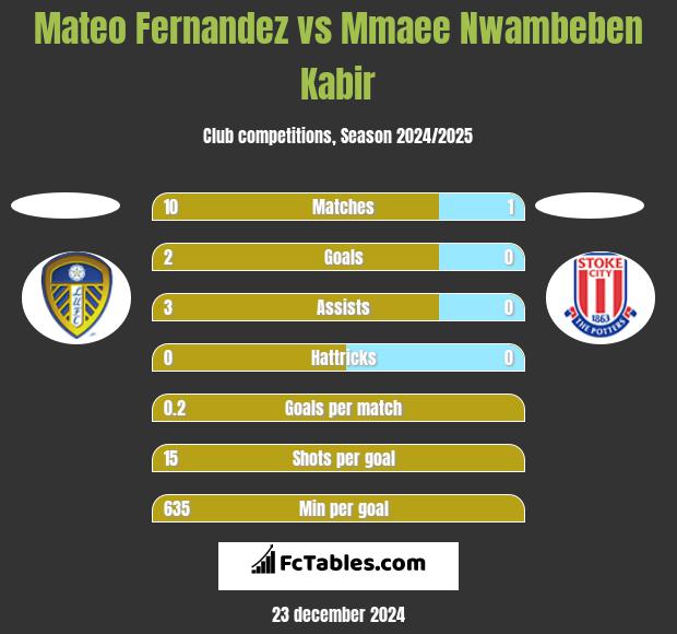 Mateo Fernandez vs Mmaee Nwambeben Kabir h2h player stats