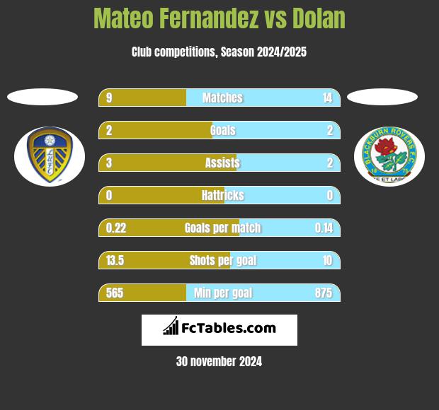 Mateo Fernandez vs Dolan h2h player stats