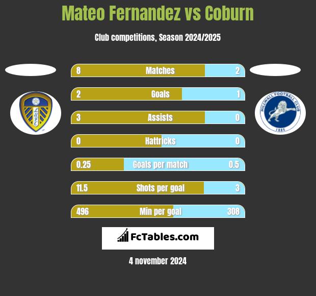 Mateo Fernandez vs Coburn h2h player stats