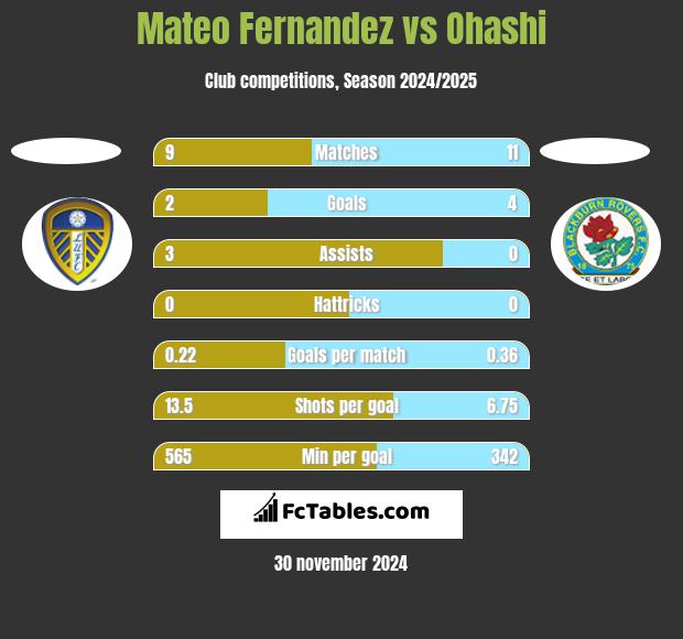 Mateo Fernandez vs Ohashi h2h player stats