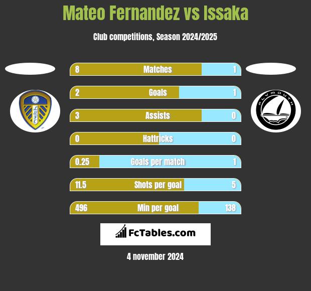 Mateo Fernandez vs Issaka h2h player stats