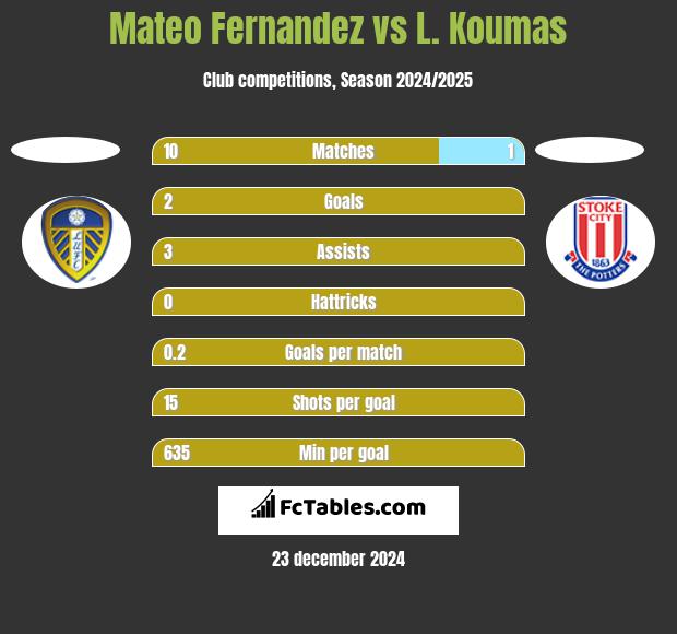 Mateo Fernandez vs L. Koumas h2h player stats