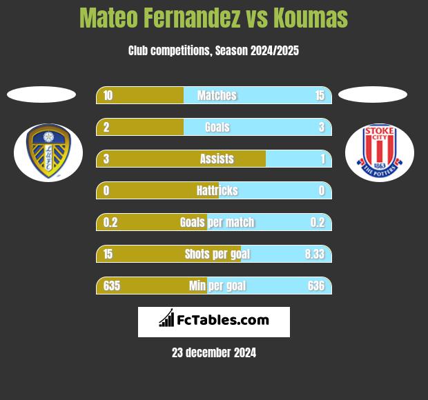 Mateo Fernandez vs Koumas h2h player stats