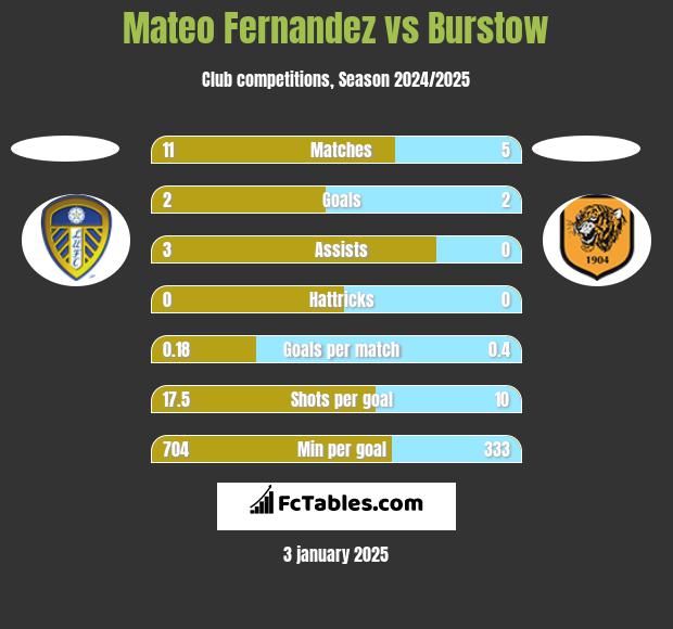 Mateo Fernandez vs Burstow h2h player stats