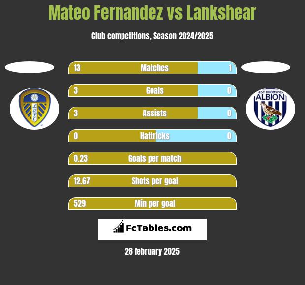 Mateo Fernandez vs Lankshear h2h player stats