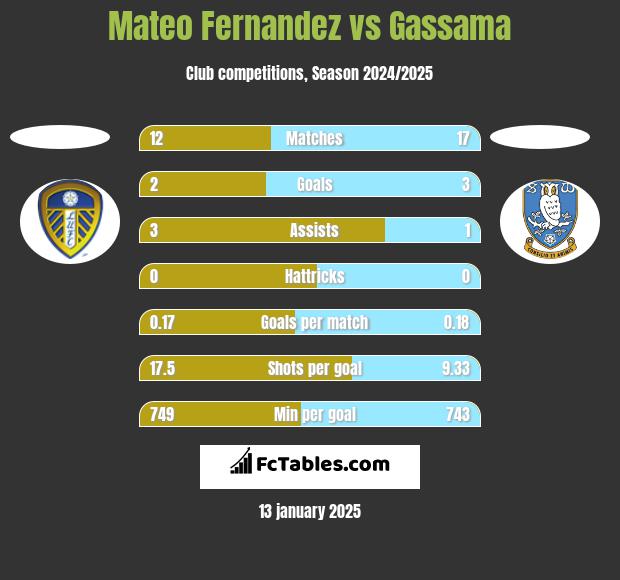 Mateo Fernandez vs Gassama h2h player stats