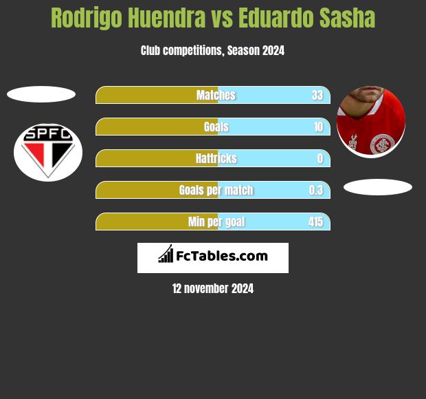 Rodrigo Huendra vs Eduardo Sasha h2h player stats