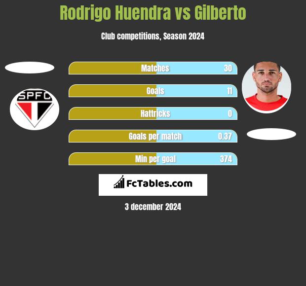 Rodrigo Huendra vs Gilberto h2h player stats