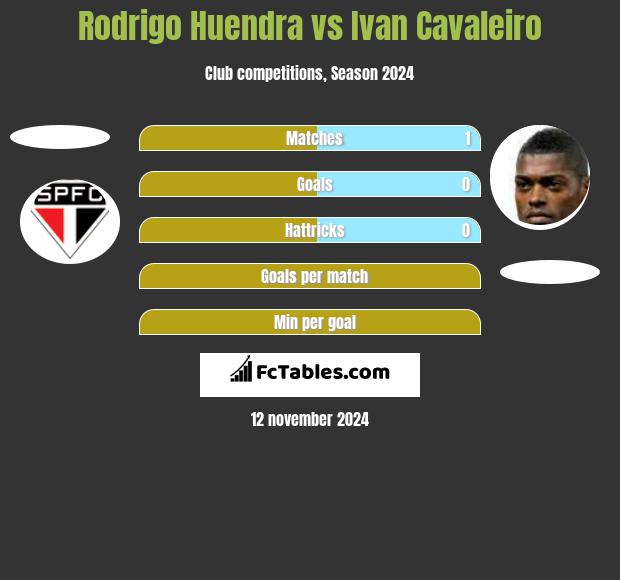 Rodrigo Huendra vs Ivan Cavaleiro h2h player stats