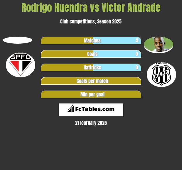 Rodrigo Huendra vs Victor Andrade h2h player stats