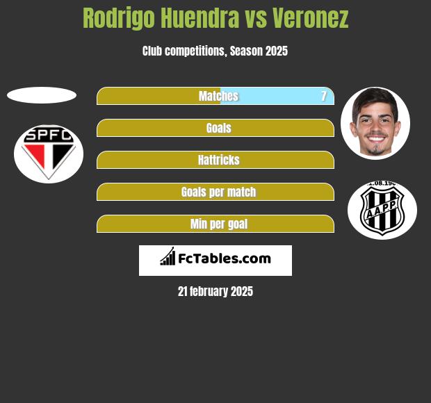 Rodrigo Huendra vs Veronez h2h player stats