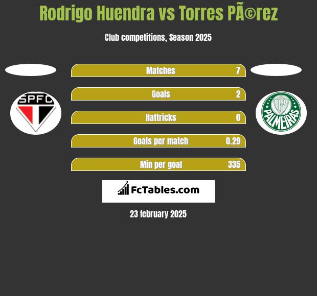 Rodrigo Huendra vs Torres PÃ©rez h2h player stats