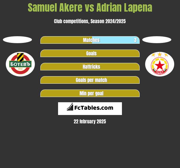 Samuel Akere vs Adrian Lapena h2h player stats