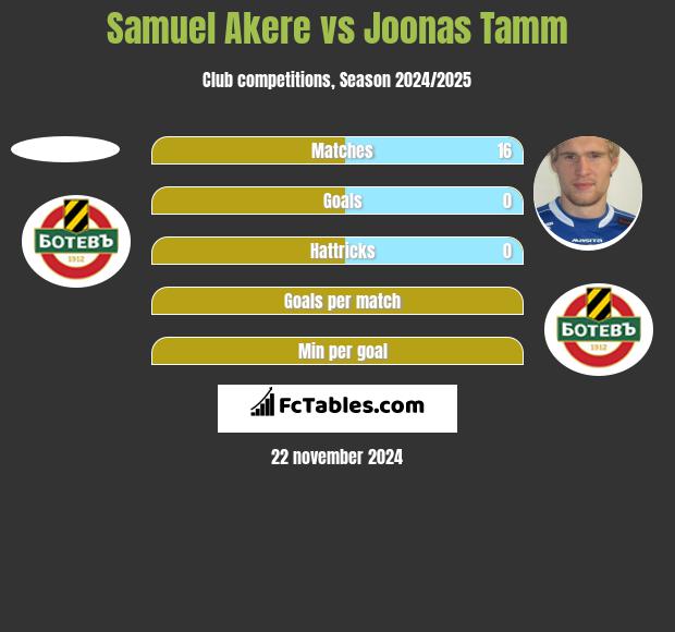 Samuel Akere vs Joonas Tamm h2h player stats