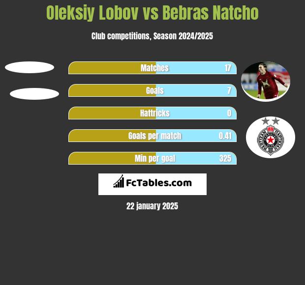 Oleksiy Lobov vs Bebras Natcho h2h player stats