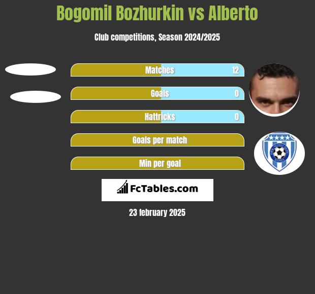 Bogomil Bozhurkin vs Alberto h2h player stats