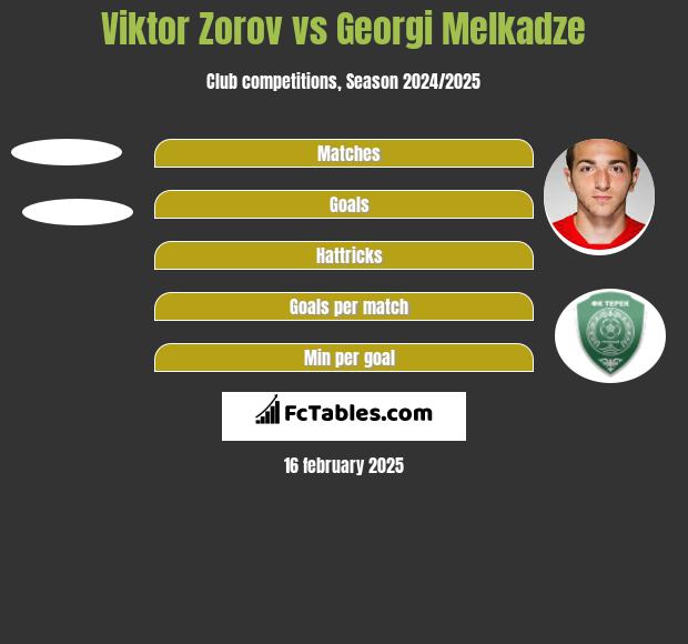 Viktor Zorov vs Georgi Melkadze h2h player stats