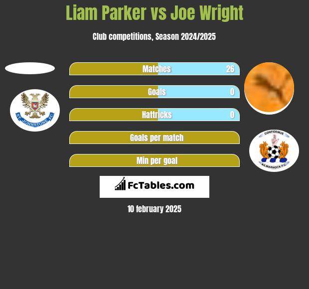 Liam Parker vs Joe Wright h2h player stats