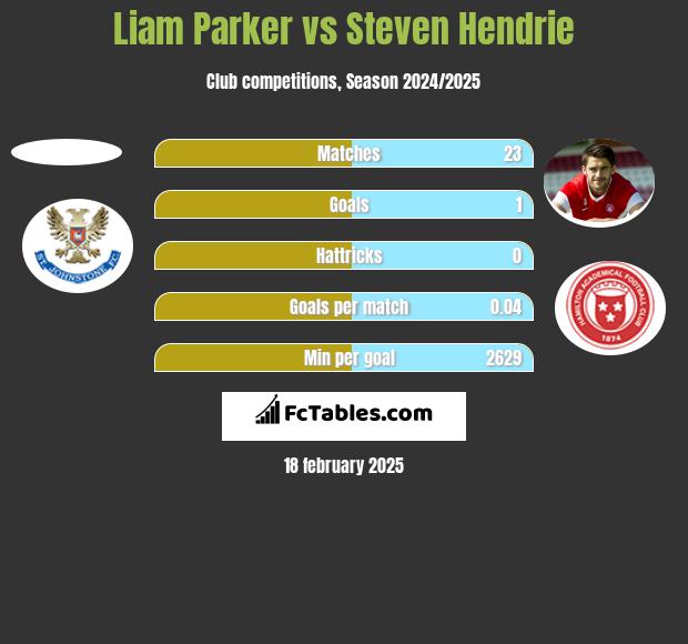 Liam Parker vs Steven Hendrie h2h player stats