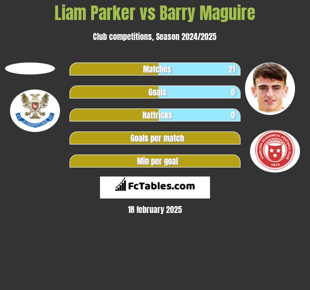 Liam Parker vs Barry Maguire h2h player stats